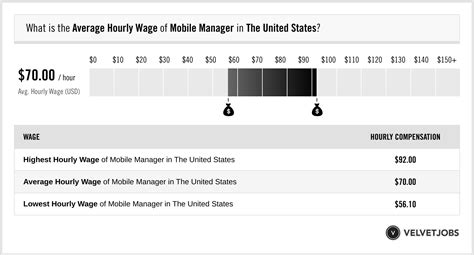  The average Principal Product Manager base salary at T-Mobile is $170K per year. The average additional pay is $56K per year, which could include cash bonus, stock, commission, profit sharing or tips. The “Most Likely Range” reflects values within the 25th and 75th percentile of all pay data available for this role. 